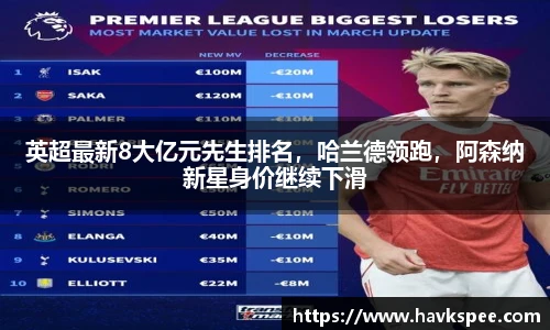 英超最新8大亿元先生排名，哈兰德领跑，阿森纳新星身价继续下滑